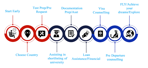 Student visa requirements for-FINANCIAL REQUIREMENTS FOR STUDY ABROAD PROCESS- SEIC